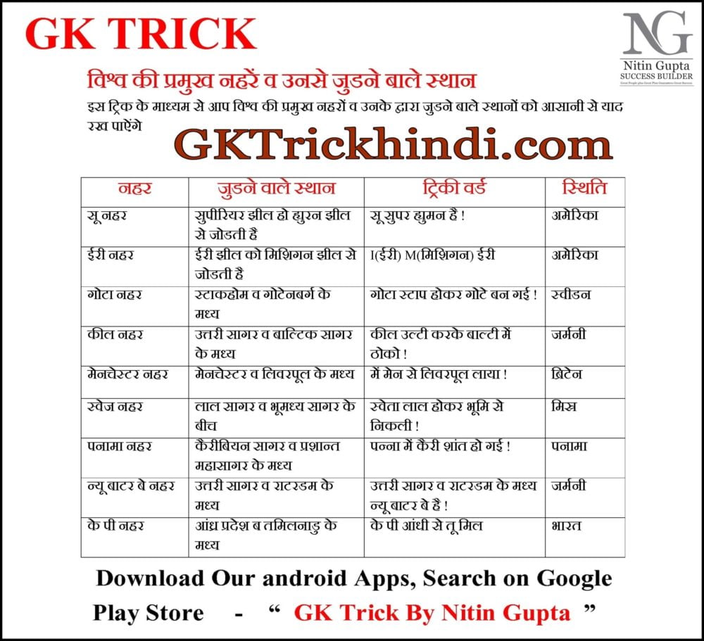 World Famous Canals GK Tricks Geography in Hindi