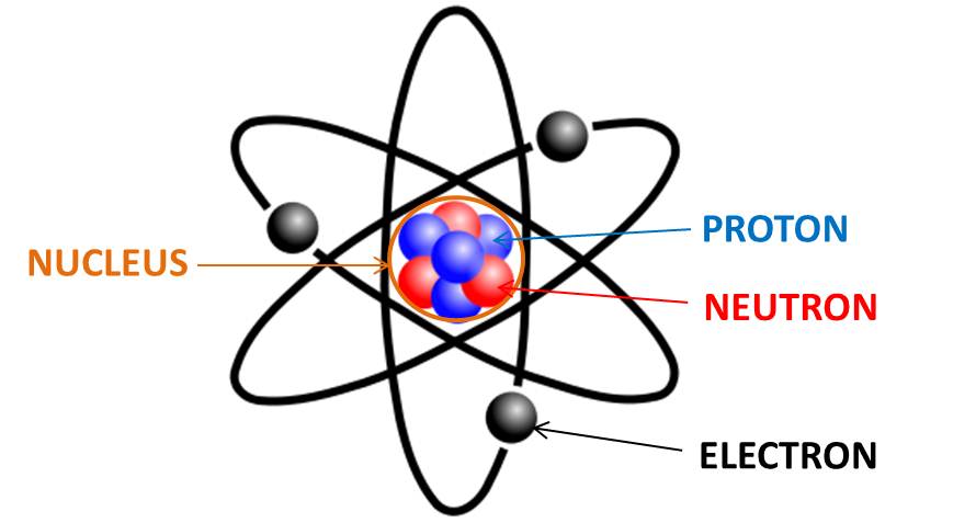 GK Tricks - इलेक्ट्रान , प्रोटोन व न्युट्रान के खोजकर्ता ( Detectors of electron, proton and neutron ) - GK Tricks By Nitin Gupta